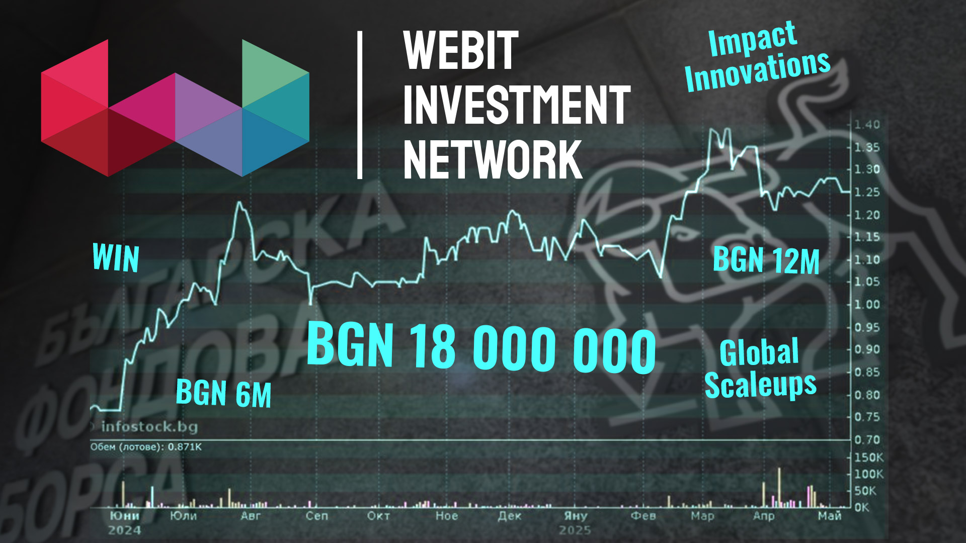  Набраният капитал на WIN надхвърли рекордните 18 милиона лева за пазар BEAM на БФБ 
