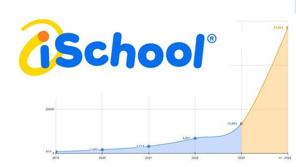  Компания от портфолиото на WIN отчита 746% ръст на платените потребители през първото полугодие на 2024