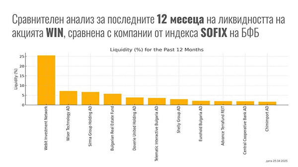  Коя е най-ликвидната компания на БФБ за последните 12 месеца и защо това е важно?